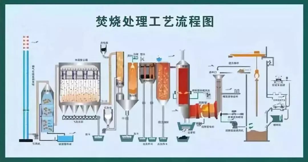 焚烧法的处理程序,即是在高温炉内,倒入相应的危险废物,经过高温处理