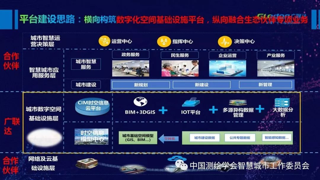 数字孪生城市生态圈合作模式探讨ppt