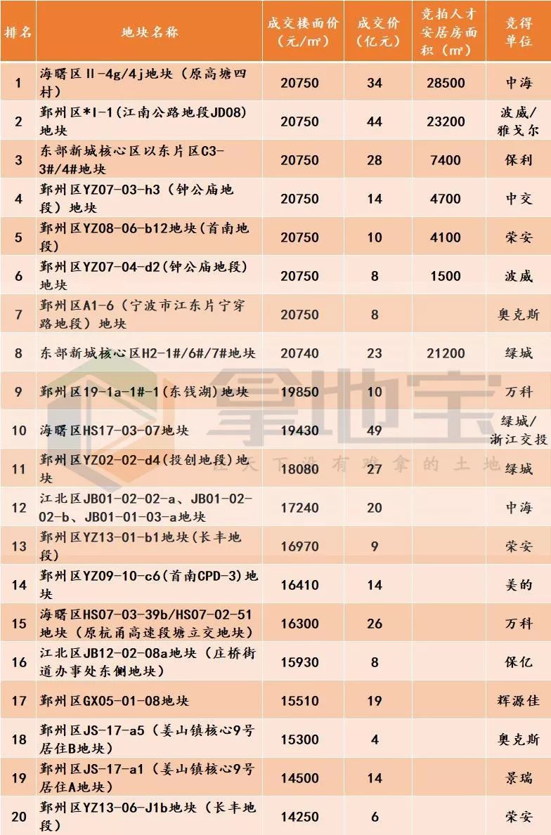 三季报宁波土地出让金破千亿绿城贡献百亿