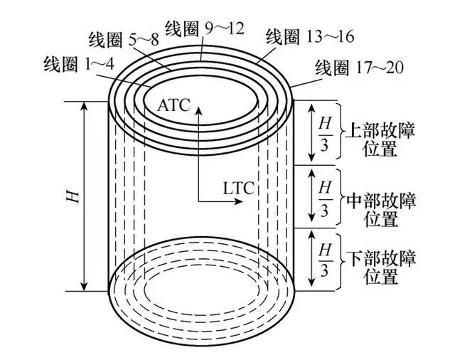 學術簡報基於空間磁場分佈的乾式空心電抗器匝間短路檢測方法