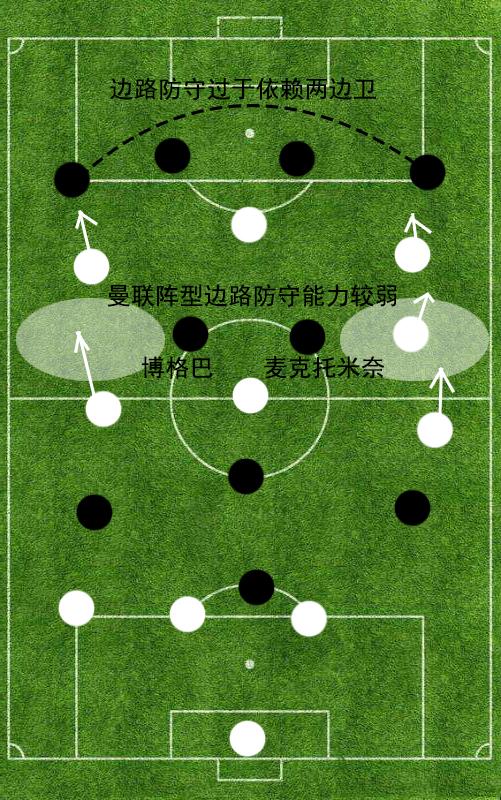 复盘曼联4231阵型边路空档巨大阿森纳边中结合完成出色