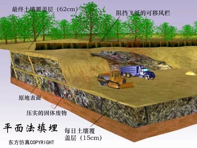 一般情况下,填埋法主要适用于土地较多且经济落后地区.