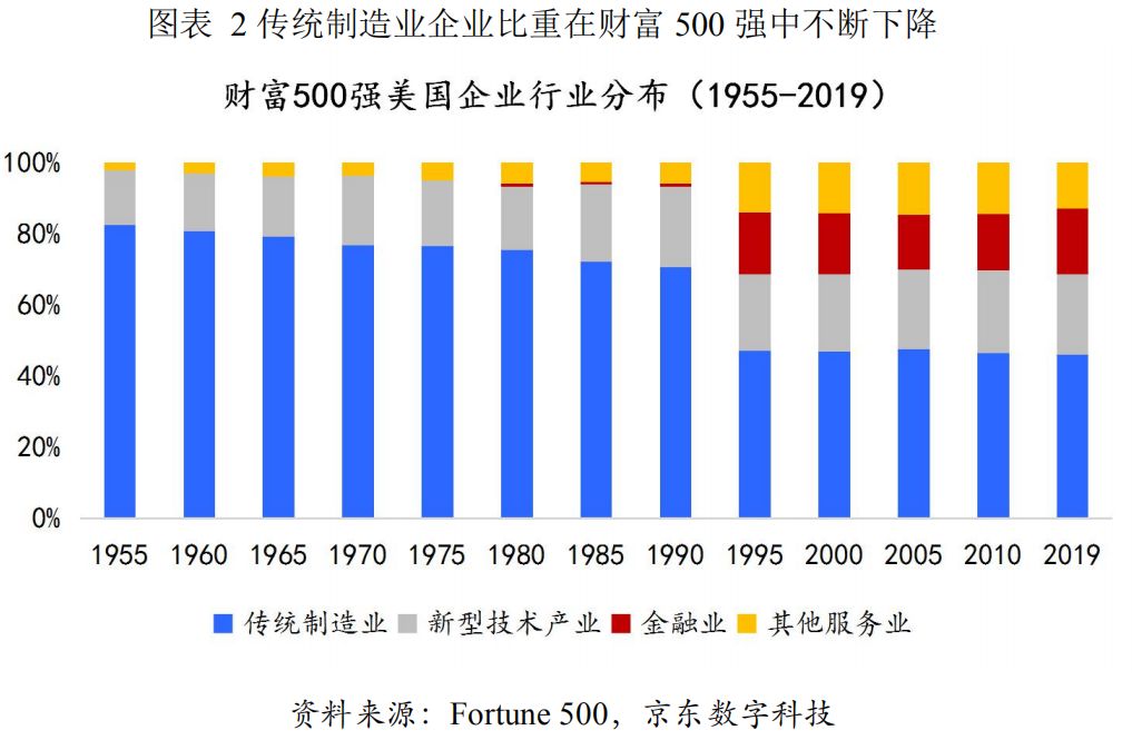 可以清晰地发现,自1955年一直到1980,美国传统生产性行业的在财富500