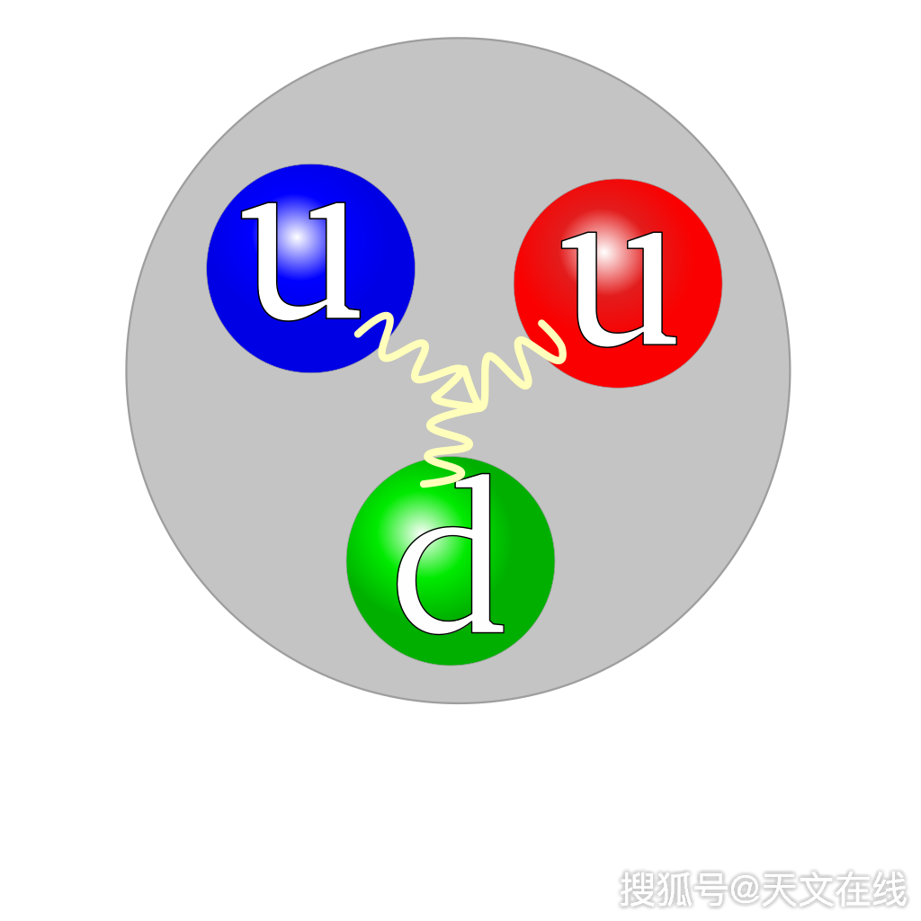 圖解:由二個上夸克及一個下夸克所構成的質子