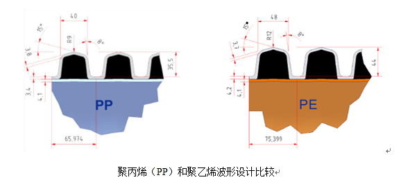 2聚丙烯(pp)双壁波纹管与聚乙烯(pe)双壁波纹管对比情况采用pe的波形