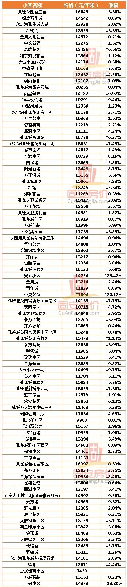 固安10月最新房价表出炉!你家小区现在多少钱了?