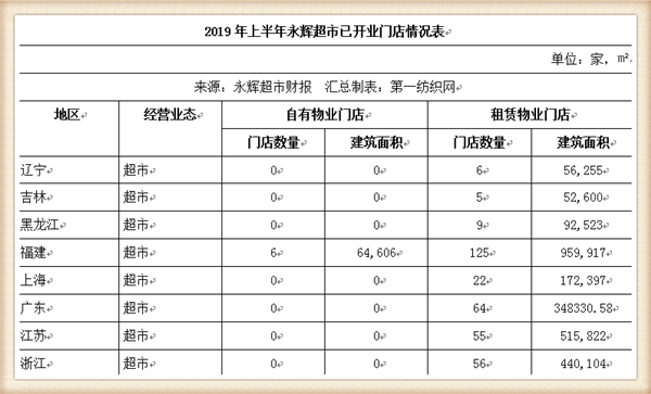 原創生鮮王永輝要進軍山東開超市利群銀座和家家悅以後可咋整