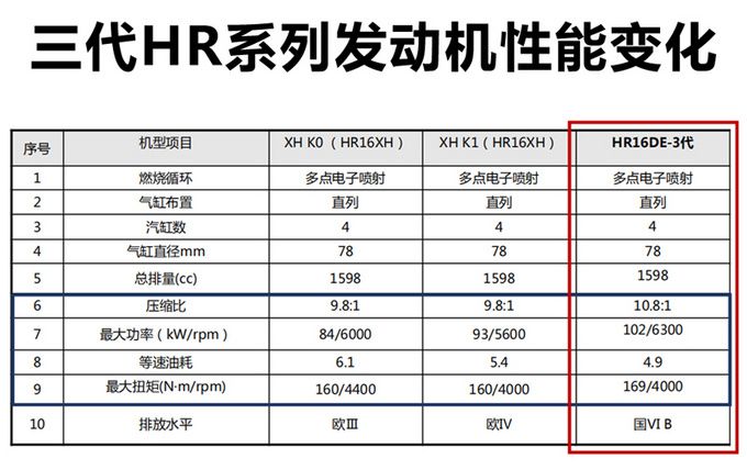 突破动力和油耗间的壁垒解析第三代hr16发动机