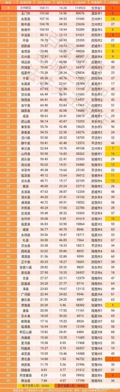 甘肃83个市(县)gdp排名公布,快看榆中排第几!