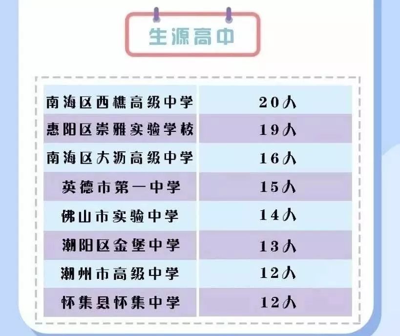 16人英德市第一中学,15人佛山市实验中学,14人潮阳区金堡中学,13人