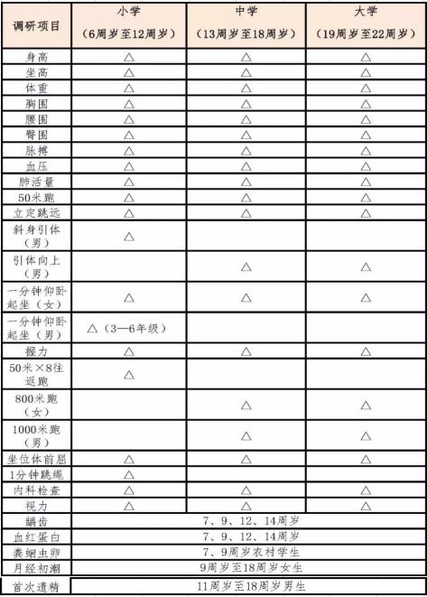 2019年全国学生体质与健康调研及抽查项目表全国学生测试项目及评分