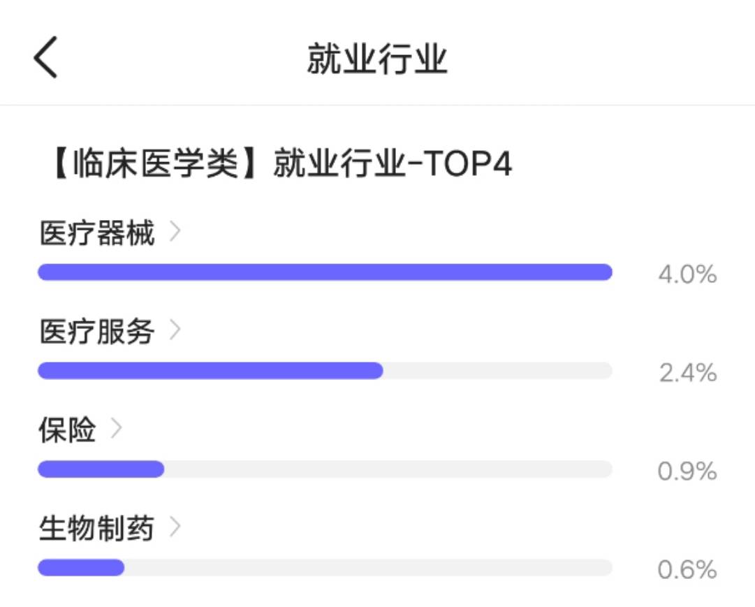 大數據告訴你:臨床醫學類的學生,就業方向和前景究竟如何?