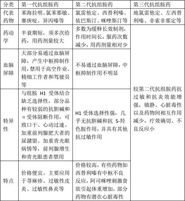 在藥理作用上與第二代類似,但較第二代抗組胺藥抗過敏和抗炎效能增強