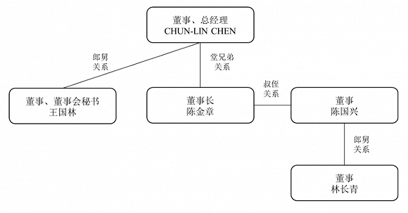 资本4650万元,chun-lin chen,陈金章,陈建煌直接或间接合计持有公司