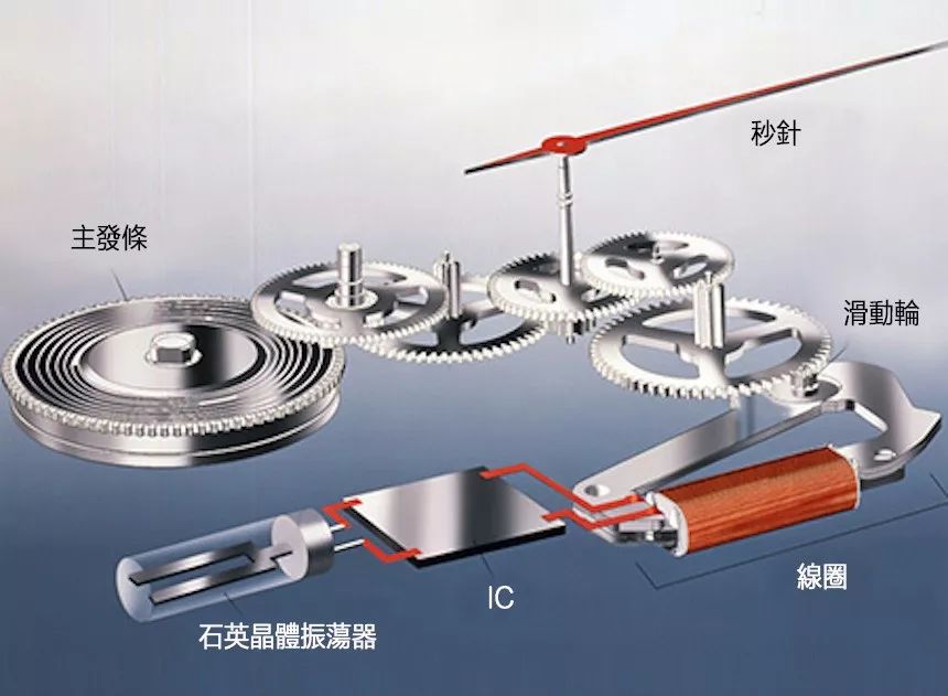 驱动能量完全由发条提供(机械部分),通过发条运转带动齿轮产生电能