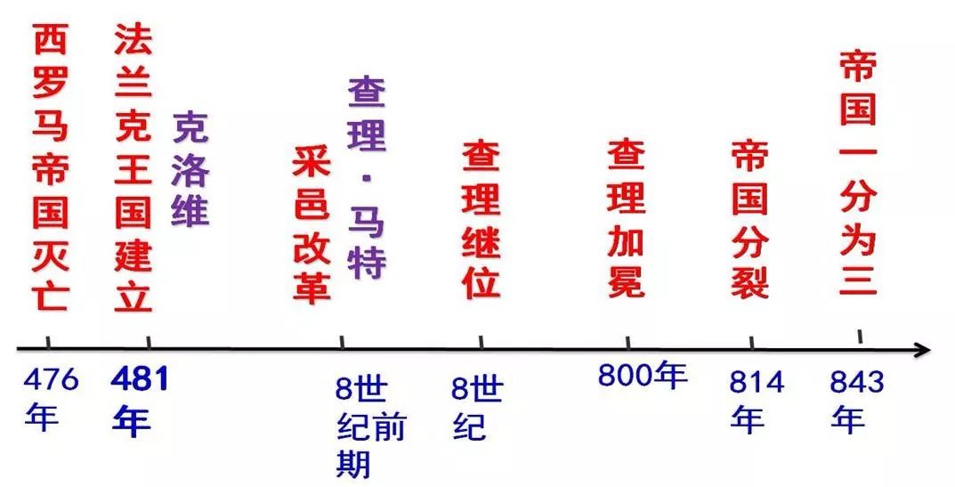 法兰克王国发展历程图片