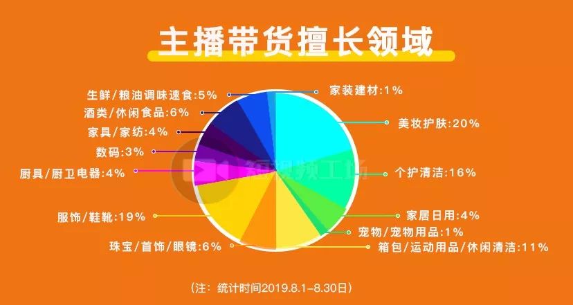 快手8月帶貨榜19位主播月銷量過千萬榜首辛巴億級成交量