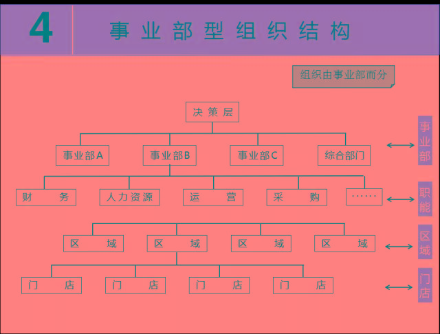 四,事業部型組織結構—— 案例 ———— 案例 ——總部管控力度弱