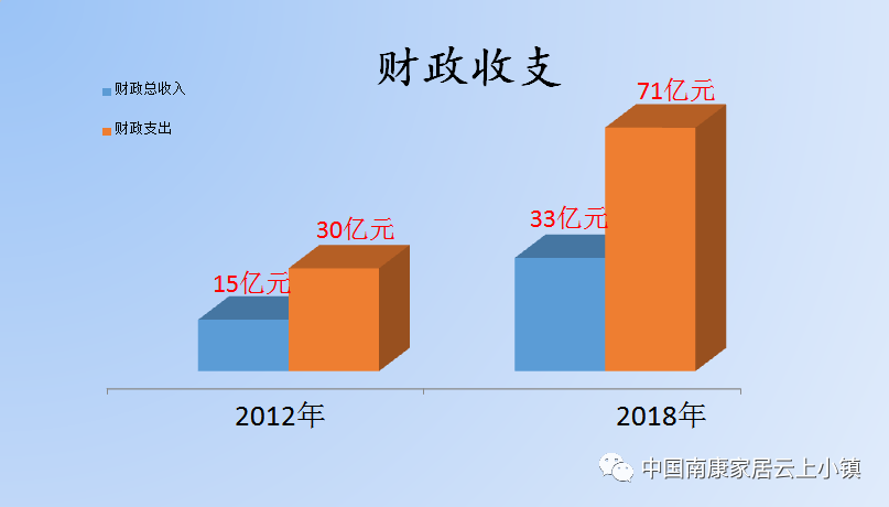 财政收入快速增长,为经济建设,民生保障,社会各项事业发展提供了强有