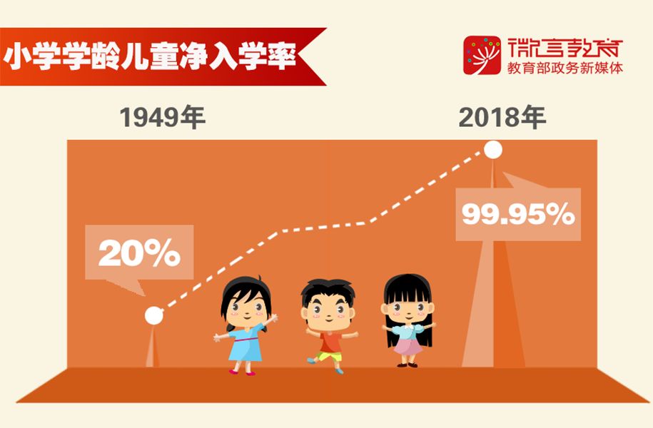 收入国家水平已经超过世界中高收入国家平均水平学前教育毛入园率从0