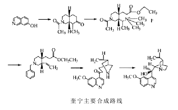 抗疟疾药物的发现与发展