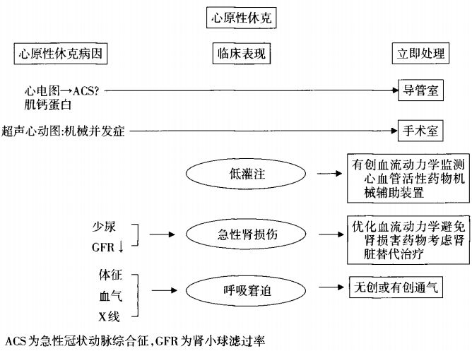 心原性休克诊治专家共识