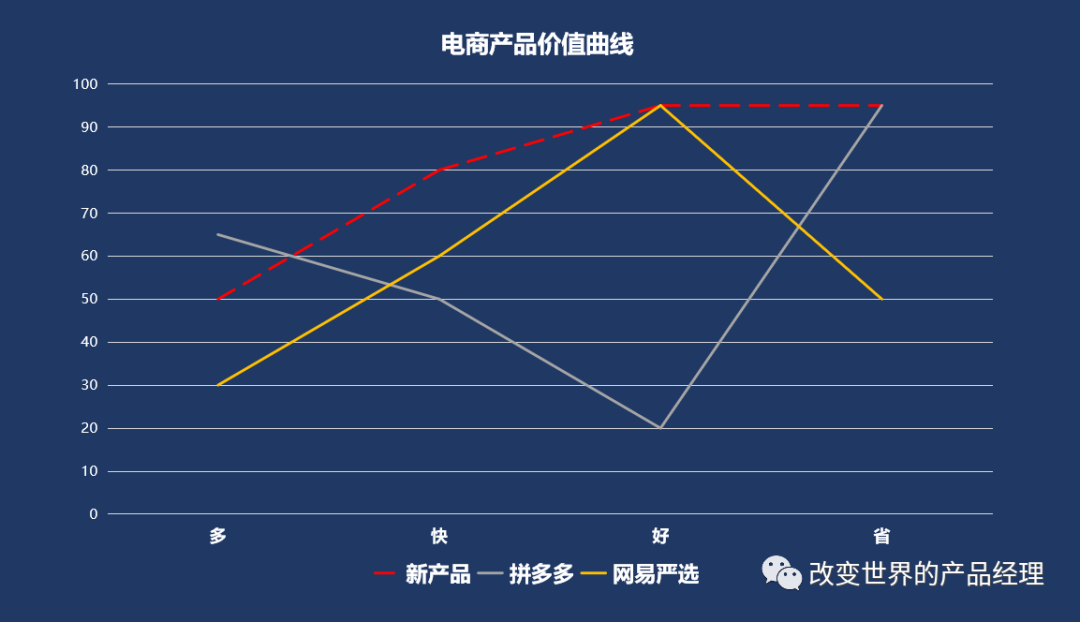 产品经理清单八创新价值曲线