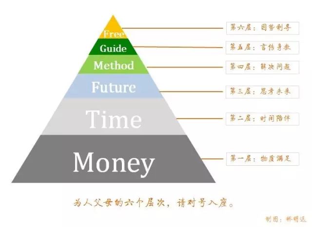 第一层次的父母舍得给孩子花钱,觉得给孩子物质满足就是表达爱的全部
