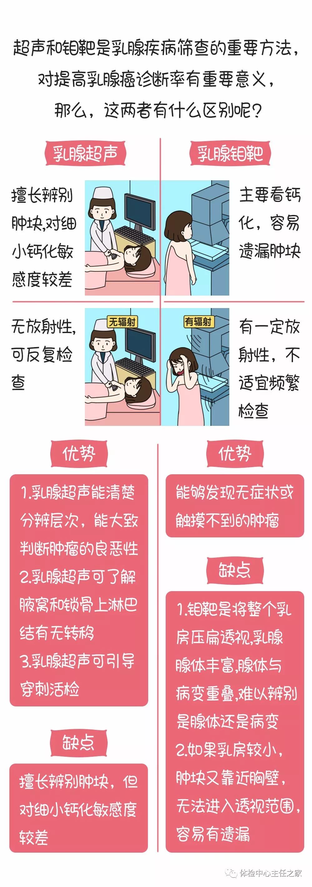 漫畫乳腺檢查做了超聲還要再做鉬靶