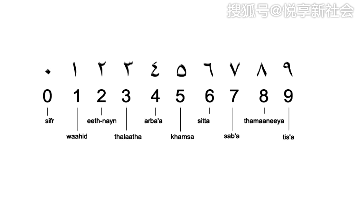 数字起源印度，却被称为阿拉伯数字，其中到底藏着什么秘密？_毛就