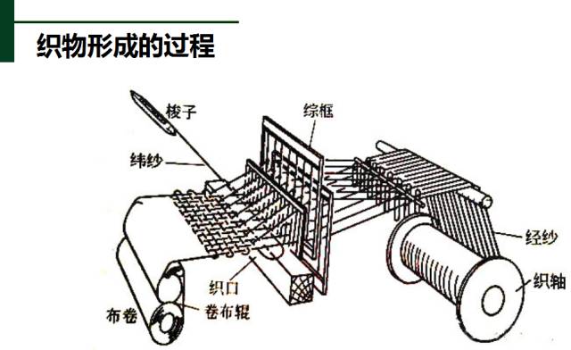 生产流程23,喷水织机:利用水作为引纬介质,以喷射水流对纬纱产生摩擦