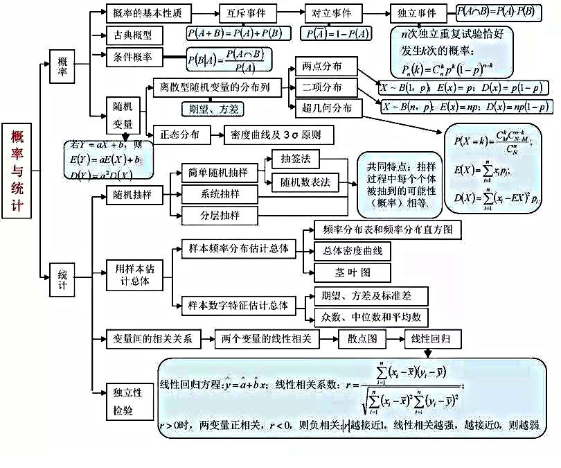 不可多得的思維導圖高中數學知識點集合