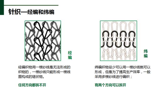 针织可分为经编和纬编.