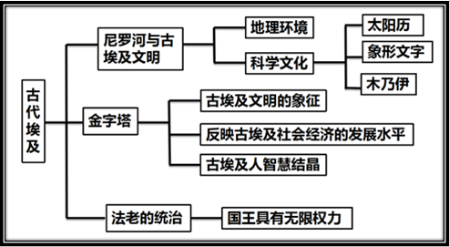 第1課古代埃及第2課古代兩河流域第3課古代印度第4課希臘城邦和