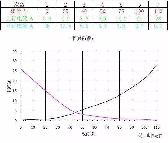 電梯平衡係數電流分析