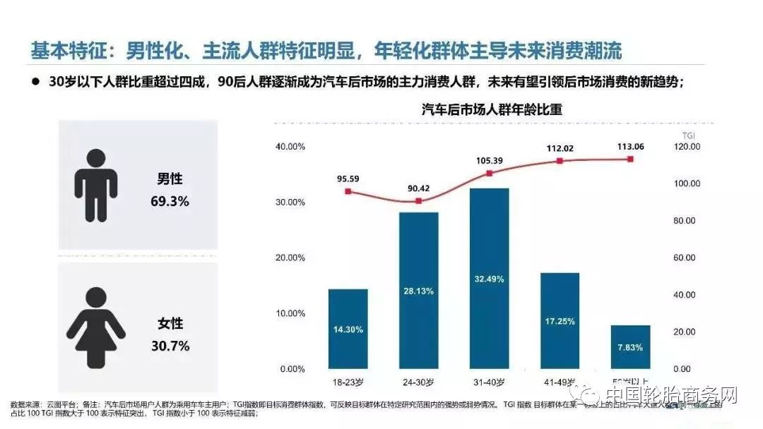 读懂汽车后市场人群,抢占业务先机