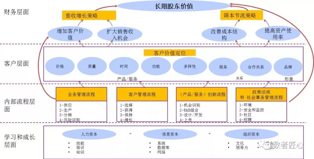 企业洞察—战略分析的框架思维