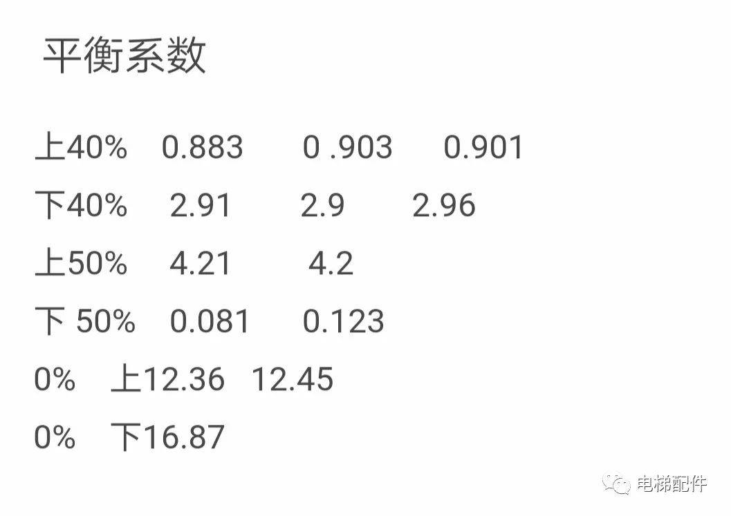 电梯平衡系数电流分析!