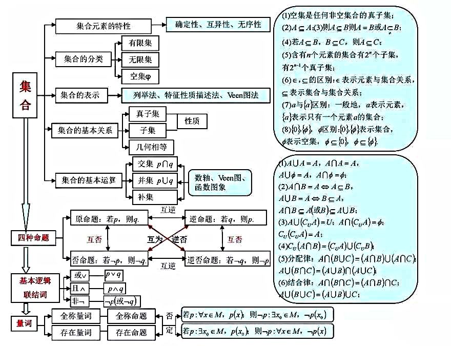 不可多得的思維導圖高中數學知識點集合