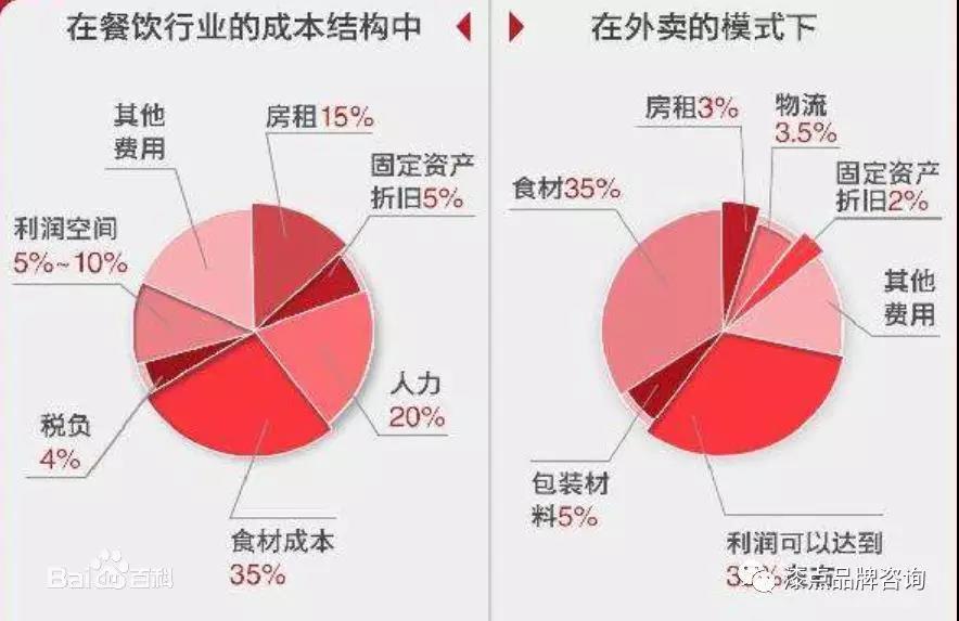 餐饮成本结构图