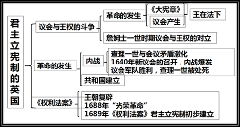 课君主立宪制的英国