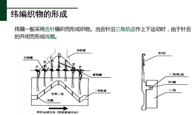 色尚坊布博士纺织视频培训课程(字幕版):针织工艺