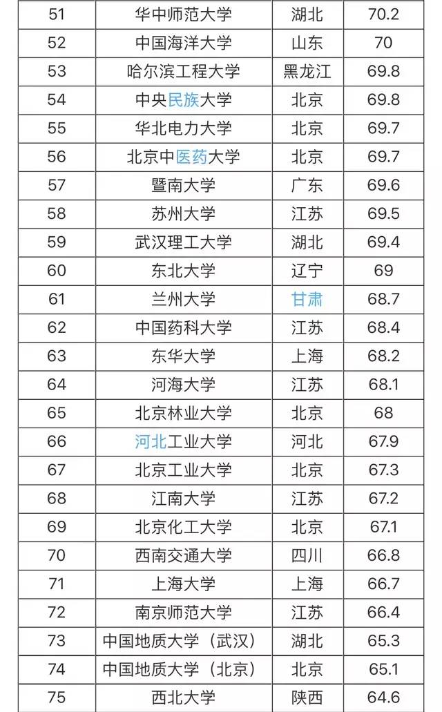 2019年全國211大學排名名單一覽表(116所完整版)