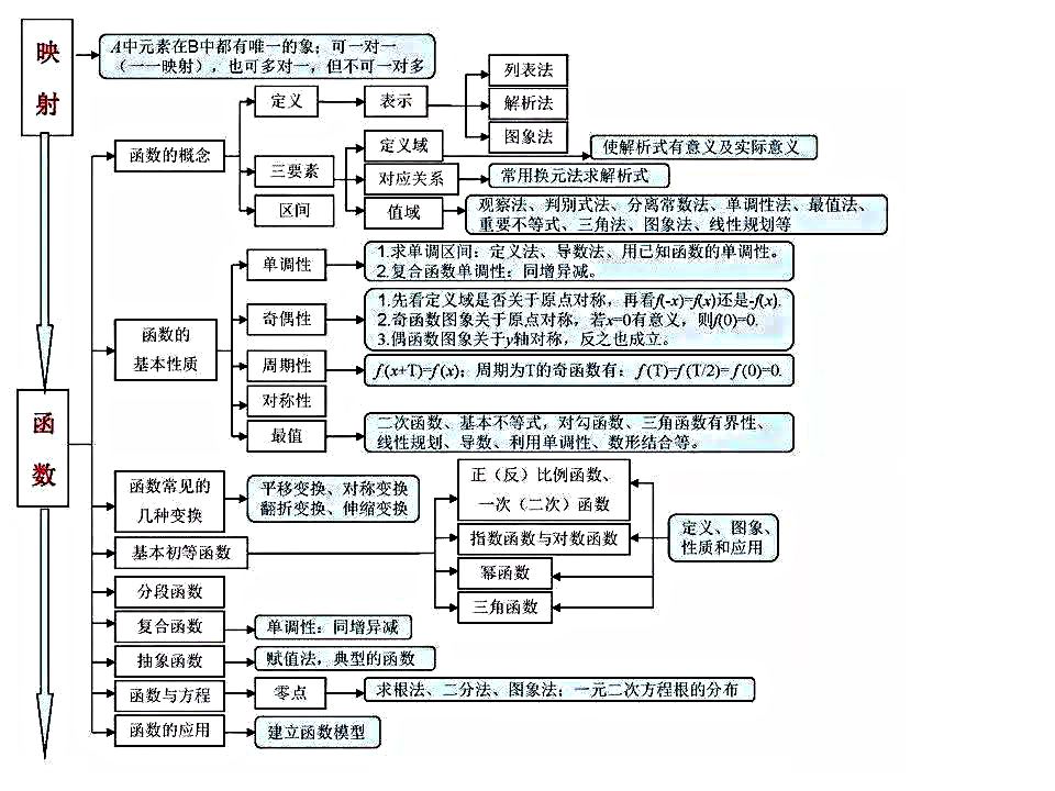 不可多得的思維導圖高中數學知識點集合