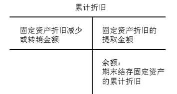 已提固定資產折舊累計減少或轉銷數,即由於出售,報廢,抵債,對外投資等