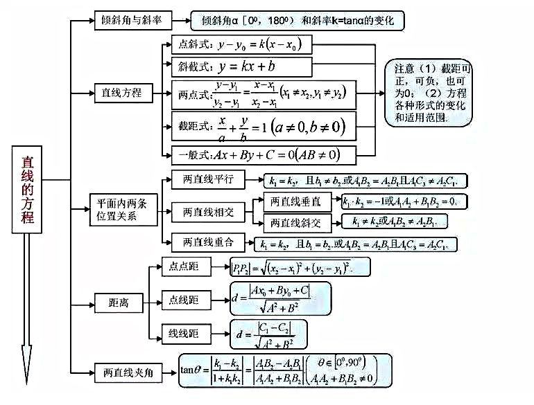 不可多得的思维导图高中数学知识点集合