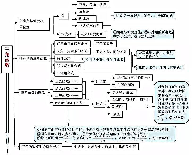 不可多得的思維導圖高中數學知識點集合