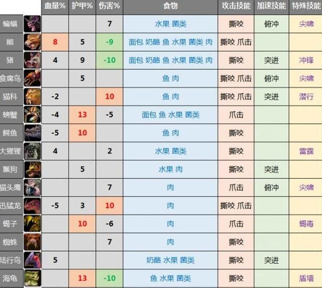魔兽世界怀旧服满级猎人必抓的技能宠物8爪击6闪电都在这里