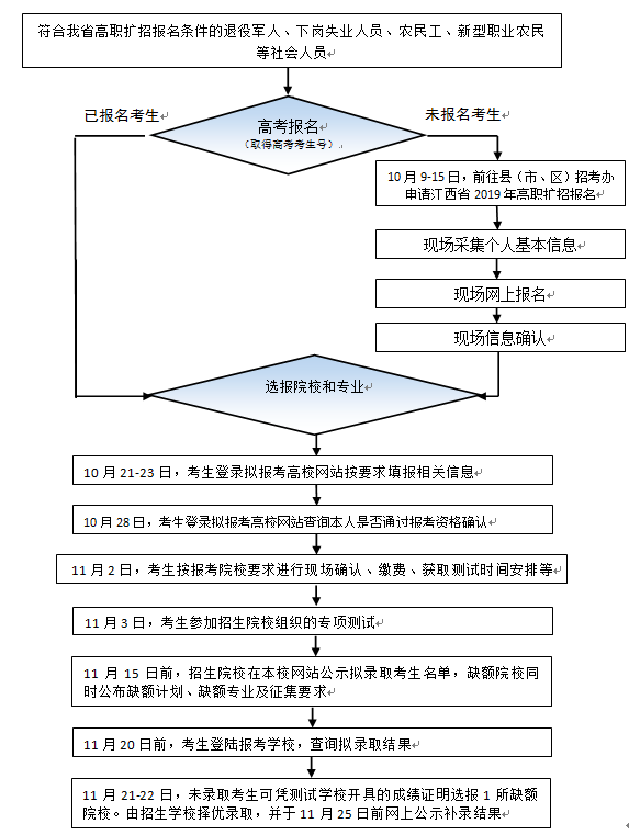 跨行,跨域特徵,各招生院校將分類編制專業人才培養方案,採取彈性學制