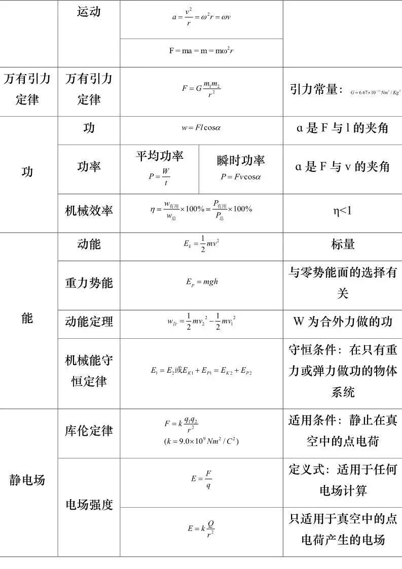 2020高考复习资料:高中物理公式大全